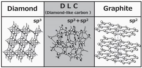  Diamond-Like Carbon: ทนทานสุดๆ เคลือบผิวให้ลื่นไหล?